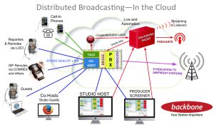 Backbone Talk Radio Production Suite, in the cloud