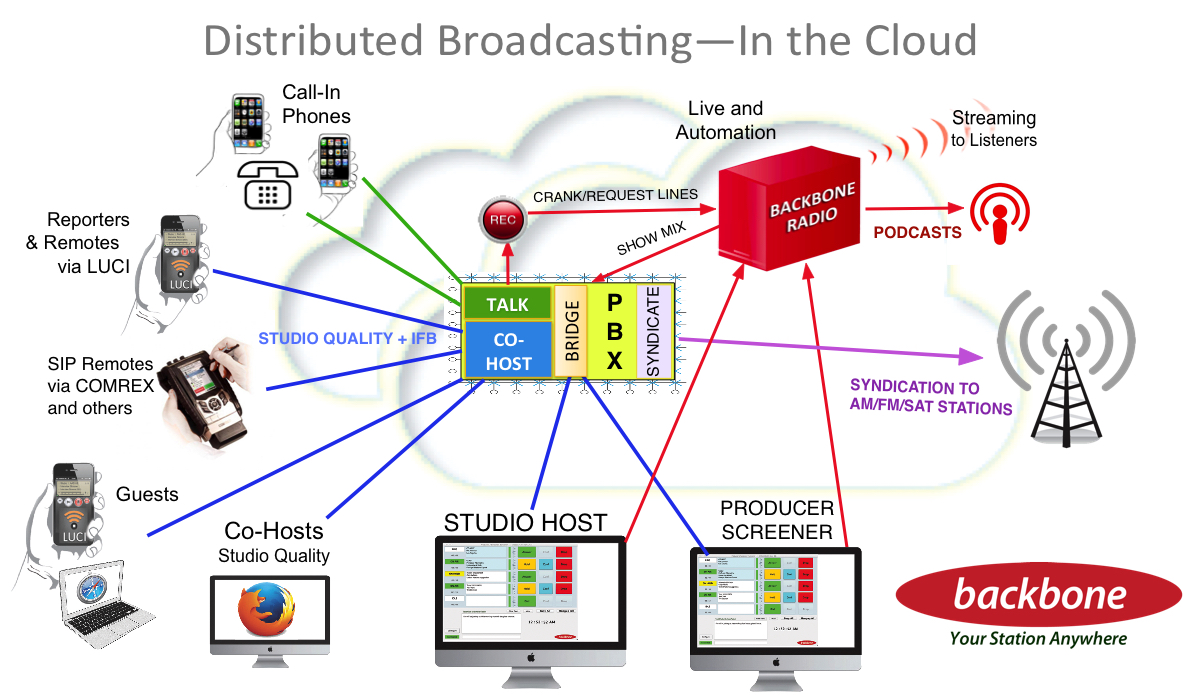 Backbone Talk Radio Production Suite, in the cloud